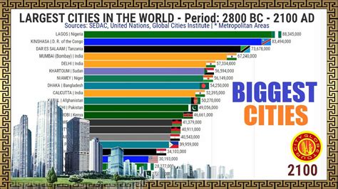 biggest village in the world|List of largest cities .